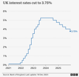 Interest rates cut to 3.75%